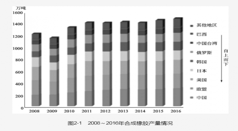 天然橡膠( natural rubber,NR)是從天然植物中獲取，最好的為NR通用橡膠