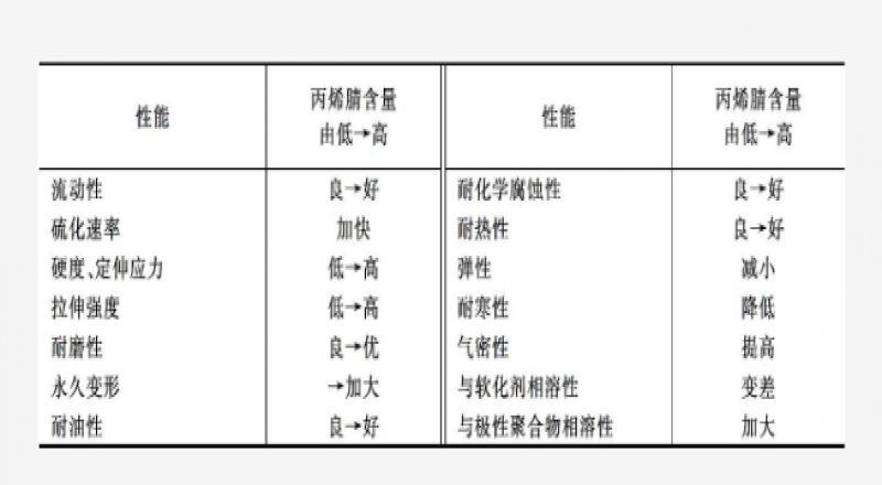 什么是NBR，分類品種、結構特點